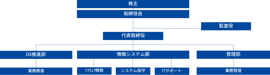 組織図